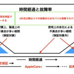 AppleCareとスマホ・モバイル保険の活用
