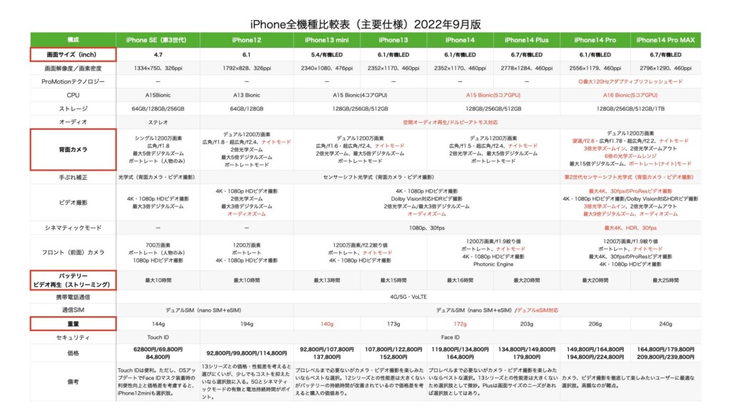iPhone全機種比較表（主要仕様）2022年9月版.001
